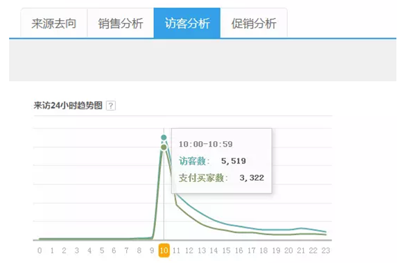 如何通過(guò)微信引流 讓天貓店新品單日銷(xiāo)售8000單